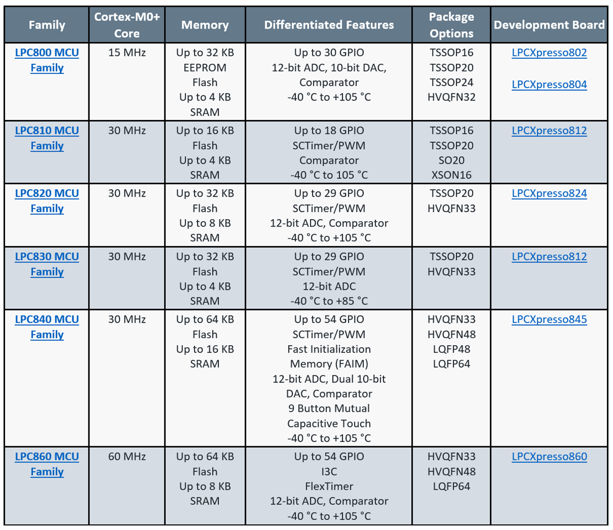 Chart - NXP Semiconductors LPC800 Series MCUs